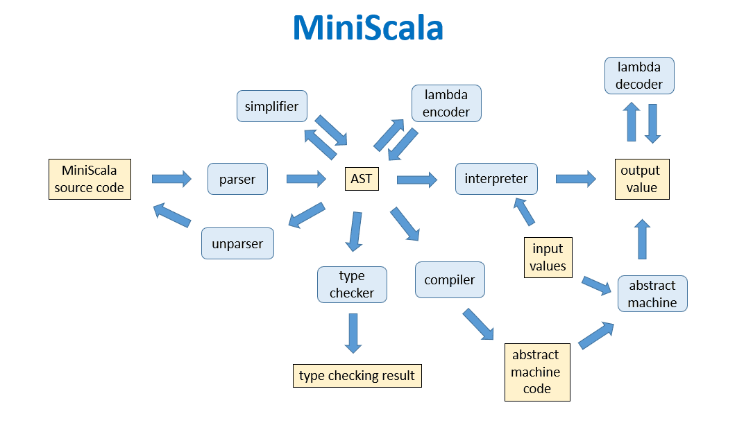 A schematic of the Miniscala project